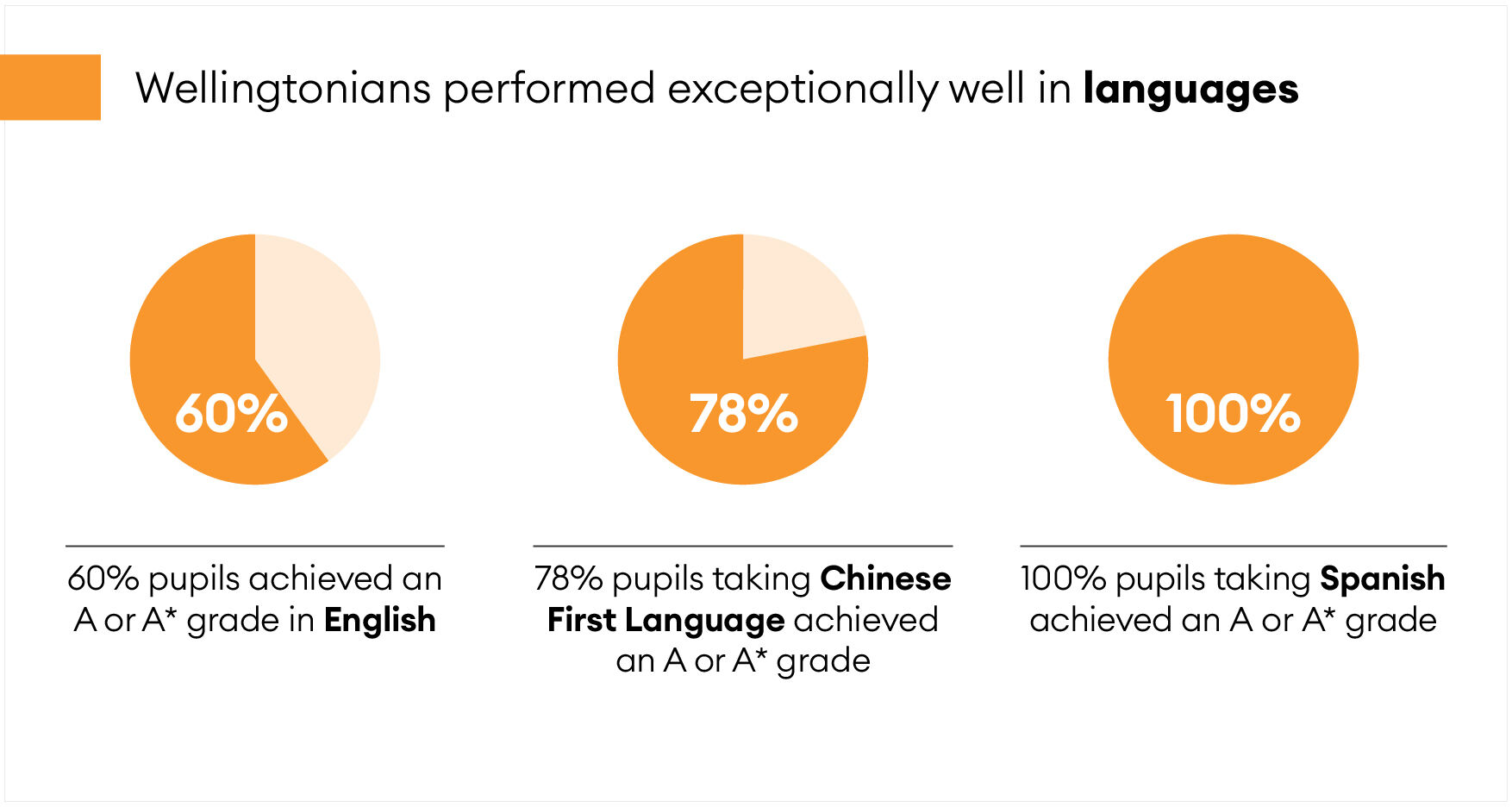 Wellingtonians performed exceptionally well in languages: